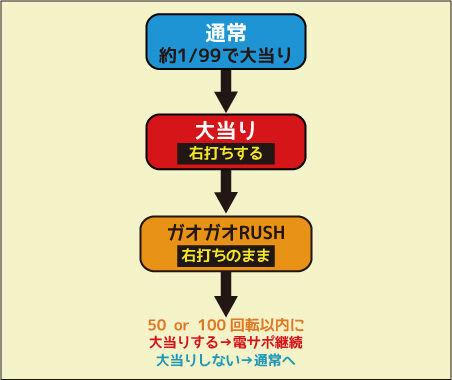 デジハネCRAガオガオキング2 ゲームフロー