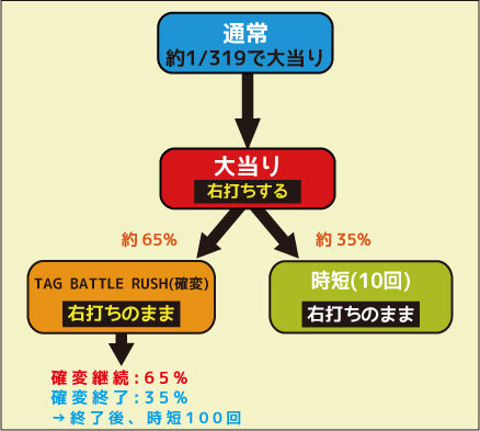 CR鉄拳2 闘神ver. ゲームフロー