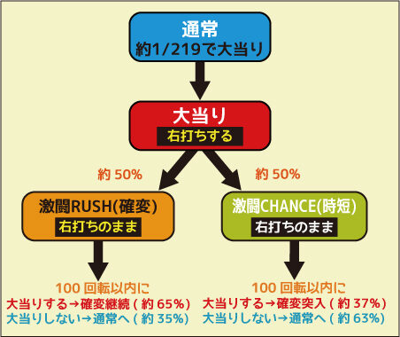 CR烈火の炎2 219ver. ゲームフロー