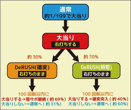 CRデラマイッタ3rd199R ゲームフロー