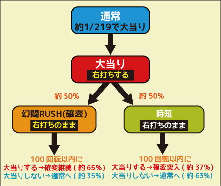 ぱちんこCR真・北斗無双219Ver. ゲームフロー