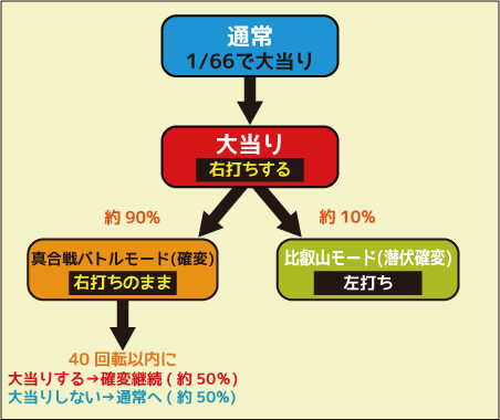 CRA織田信奈の野望GL66 ゲームフロー