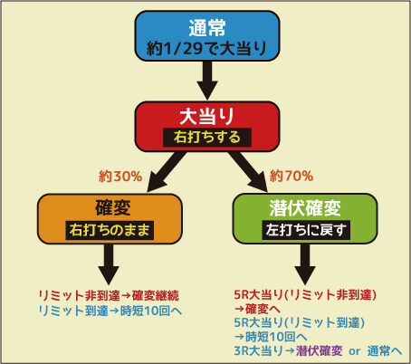 ちょいパチ シャカンナーF29 ゲームフロー