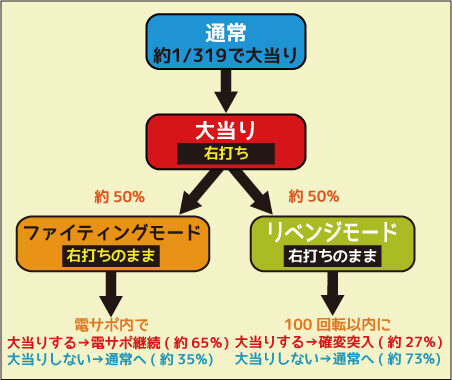 CRセクシーフォールセカンドシーズン319F ゲームフロー