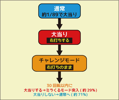 CRAさくらももこ劇場 ミラくるずきんちゃんGL ゲームフロー