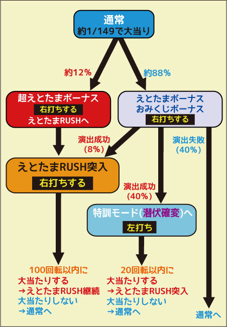 CRえとたま ゲームフロー