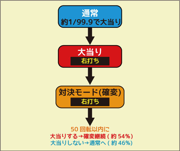 CRA巨人の星～情熱の炎～ ゲームフロー