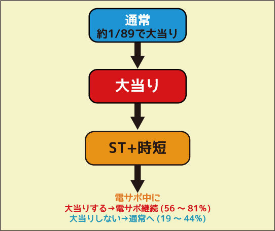 CRAスーパー海物語SAE5 ゲームフロー