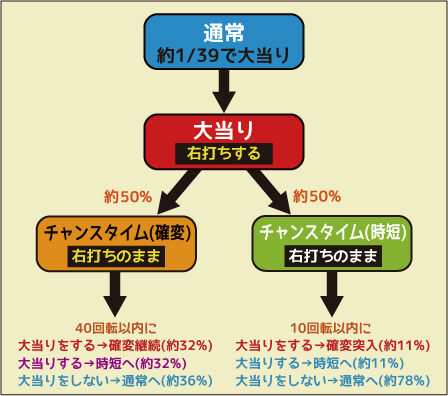 ちょいパチスーパーわんわん39 ゲームフロー