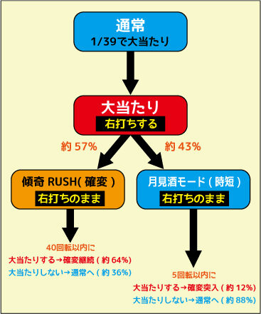 ちょいパチ真・花の慶次N-K39 ゲームフロー