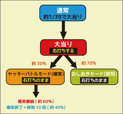 ちょいパチヤッターマン39 ゲームフロー