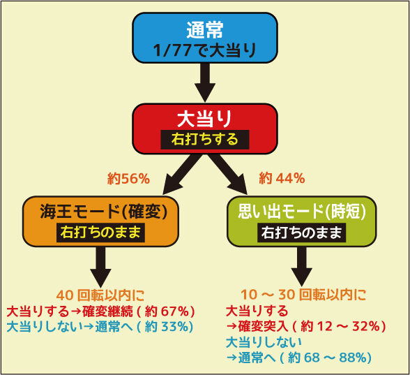 ぱちんこCR DD北斗の拳 ユリアVer. ゲームフロー