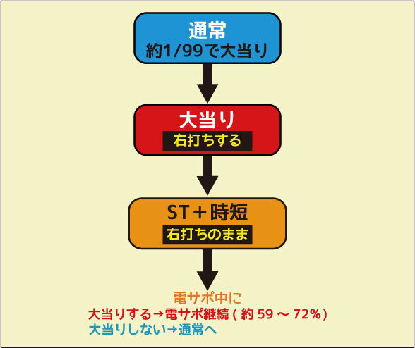 CRAそれゆけ野生の王国N‐K ゲームフロー
