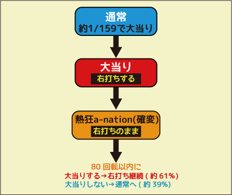 CRフィーバーa-nation159ver. ゲームフロー