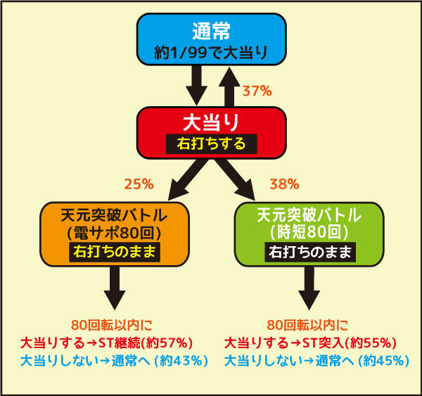 CR天元突破グレンラガン99ver. ゲームフロー