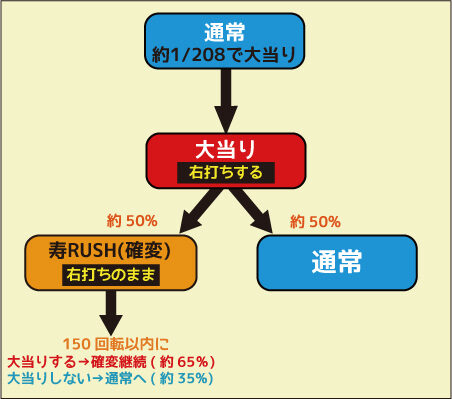 CRドラム黄門ちゃま またまたゴチでやんす! ゲームフロー