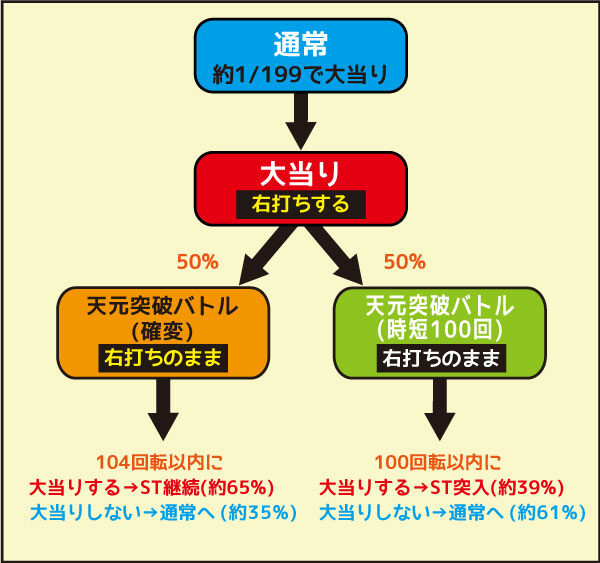 CR天元突破グレンラガン199ver. ゲームフロー