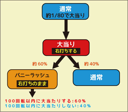 CRフィーバーバニー&バニーG ゲームフロー
