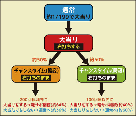 CRスーパーわんわんパラダイス おかわりver. ゲームフロー
