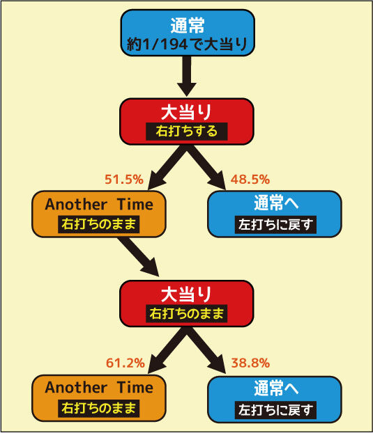 CR Another FPQZ ゲームフロー