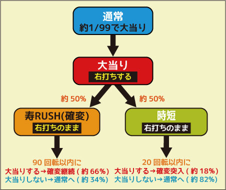 CRドラム黄門ちゃま またまたゴチでやんす!99.9ver. ゲームフロー