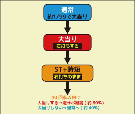デジハネCRAくだもの畑 ゲームフロー