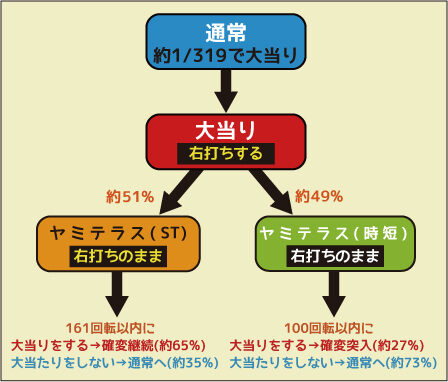 CR牙狼闇を照らす者XX ゲームフロー