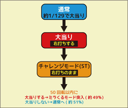 CRさくらももこ劇場 ミラくるずきんちゃんMA2 ゲームフロー