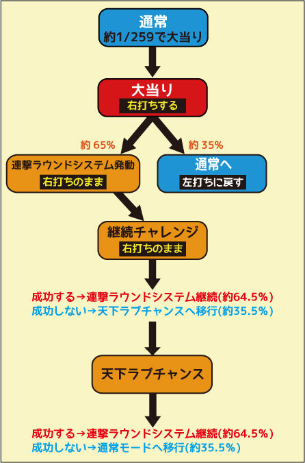 CR戦国&dagger;恋姫FPL ゲームフロー