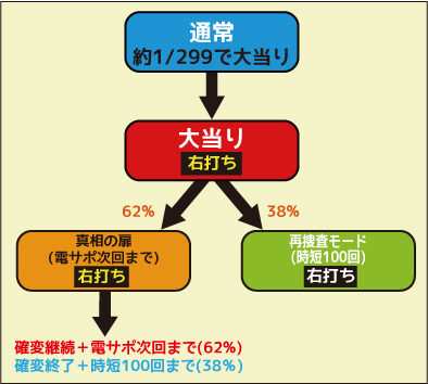 CR火曜サスペンス劇場 真相の扉～22の過ち～ ゲームフロー