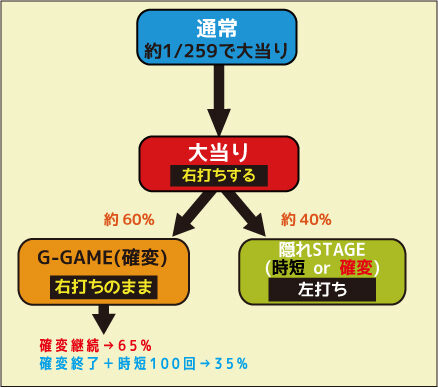 CRゴールデンゲート～BLACK～F ゲームフロー