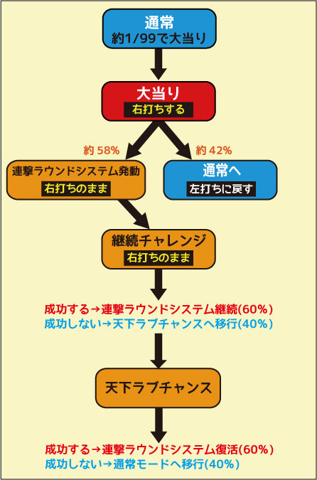 CRA戦国&dagger;恋姫FPW ゲームフロー