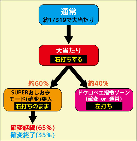 CRヤッターマン~われら天才ドロンボー~ ゲームフロー