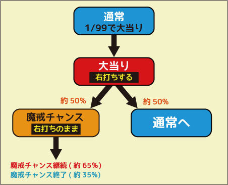 CR牙狼復刻版ZZ-S ゲームフロー