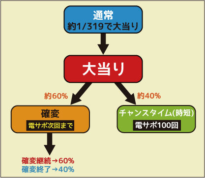 CRスーパー海物語IN沖縄4MTC ゲームフロー