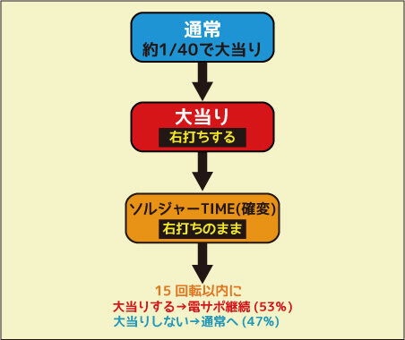 ちょいパチ ソルジャー39 ゲームフロー