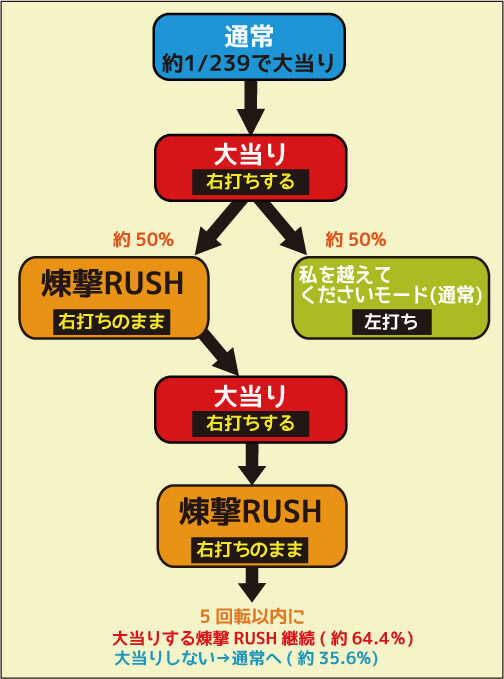 CRハチワンダイバー ゲームフロー