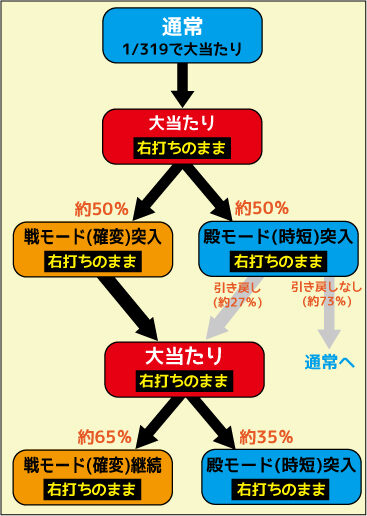 CR花の慶次X ～雲のかなたに～ ゲームフロー