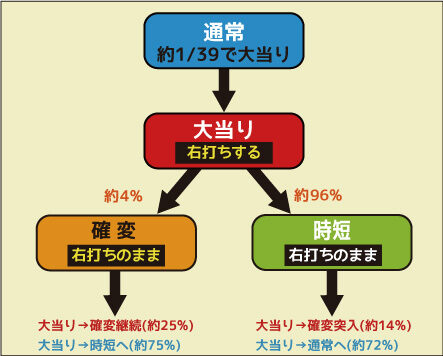 ちょいパチ押忍！ど根性ガエル３９ ゲームフロー