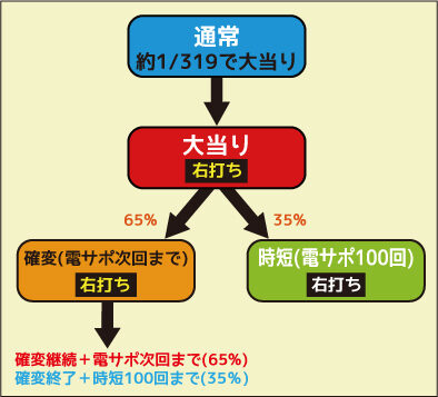 CRヱヴァンゲリヲン～いま、目覚めの時～ ゲームフロー