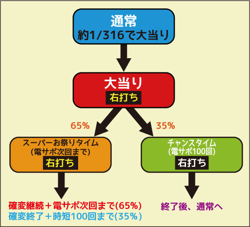 CR新夏祭り 316ver. ゲームフロー