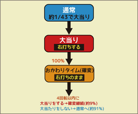 CR餃子の王将3 王盛プラス ゲームフロー