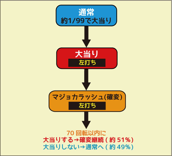 CRマジョカ&dagger;マジョルナFPWZ ゲームフロー
