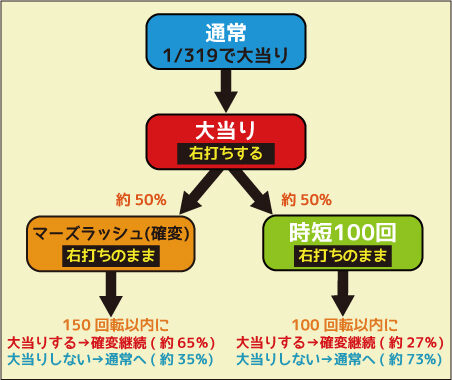CRぱちんこテラフォーマーズ ゲームフロー