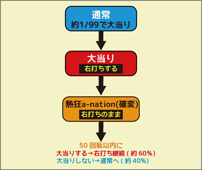 CRフィーバーa-nation99ver. ゲームフロー