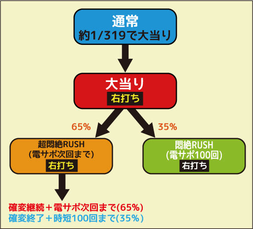 CR世界でいちばん強くなりたい!FPM ゲームフロー