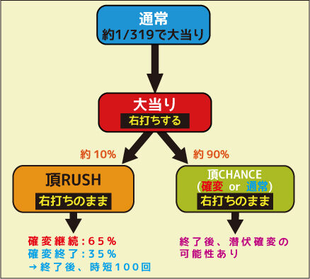 CRぱちんこ押忍！番長 ゲームフロー