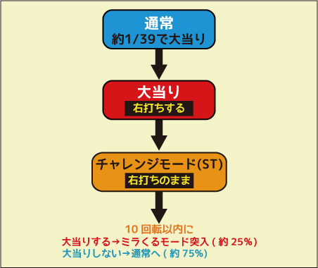 ちょいパチさくらももこ劇場ミラくるずきんちゃん39 ゲームフロー