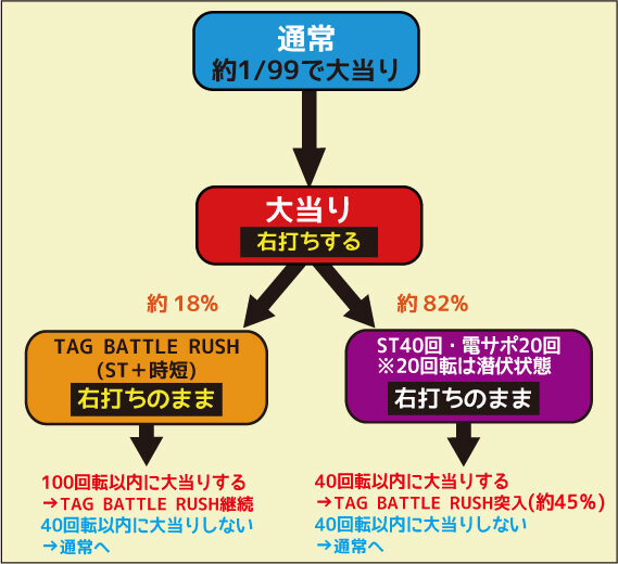 CR鉄拳2 風神ver. ゲームフロー