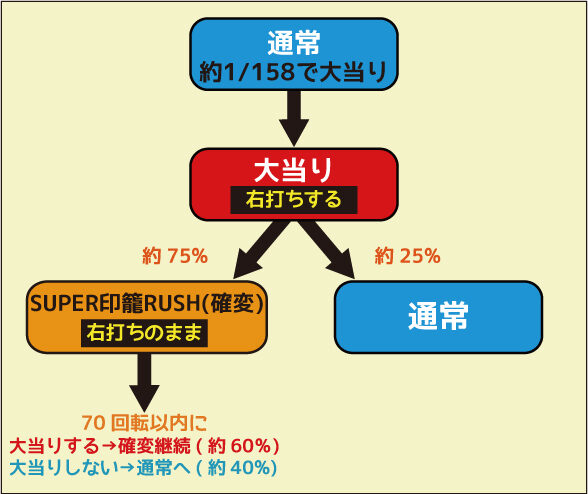 CRぱちんこ水戸黄門III ゲームフロー